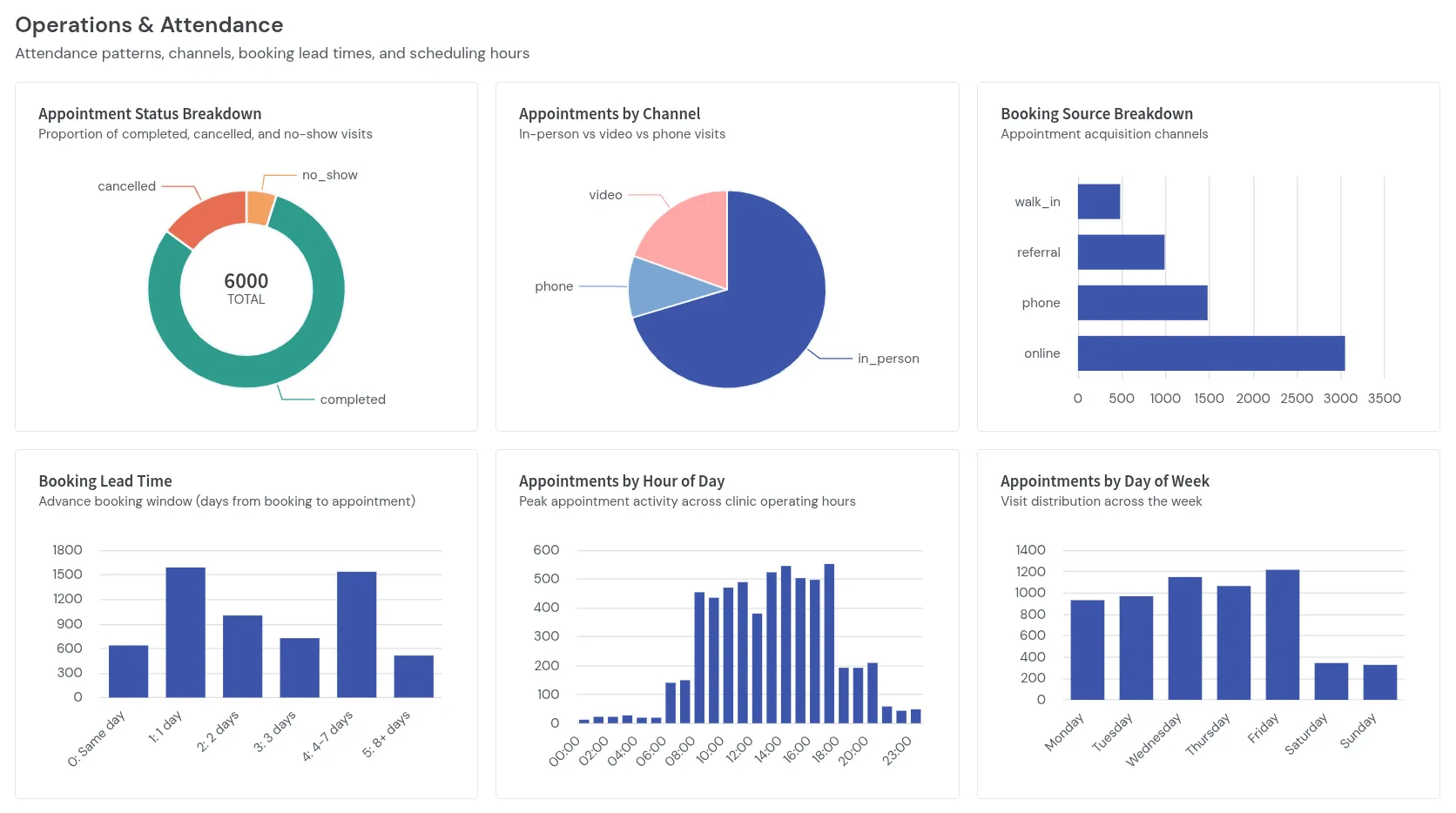 Clinic Overview Dashboard Preview